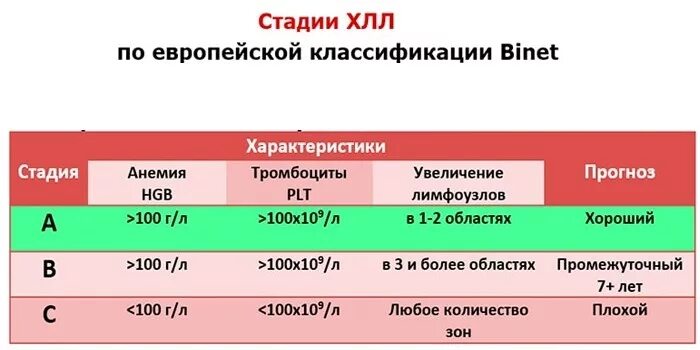 Больным лимфолейкозом. Стадии хронического лимфолейкоза (классификация по Rai и Binet). Классификация хронического лимфолейкоза по Binet. Хронический лимфолейкоз, II стадия по r2i. Хронический лимфолейкоз стадии по Binet.