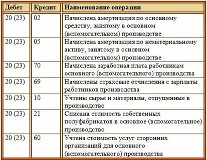 Изготовление продукции проводка