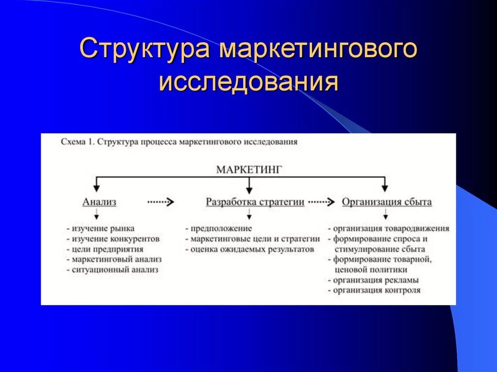 Структура маркетингового исследования. Методы маркетингового исследования схема. Структура проведения маркетингового исследования. .Структура проведения исследования..