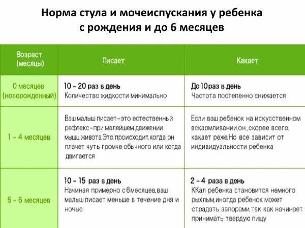 Месяц не ходила по большому. Стул ребенка в 1 месяц на грудном вскармливании частота. Частота стула у новорожденного. Нормальная частота стула у новорожденного. Сколько должен какать новорожденный.