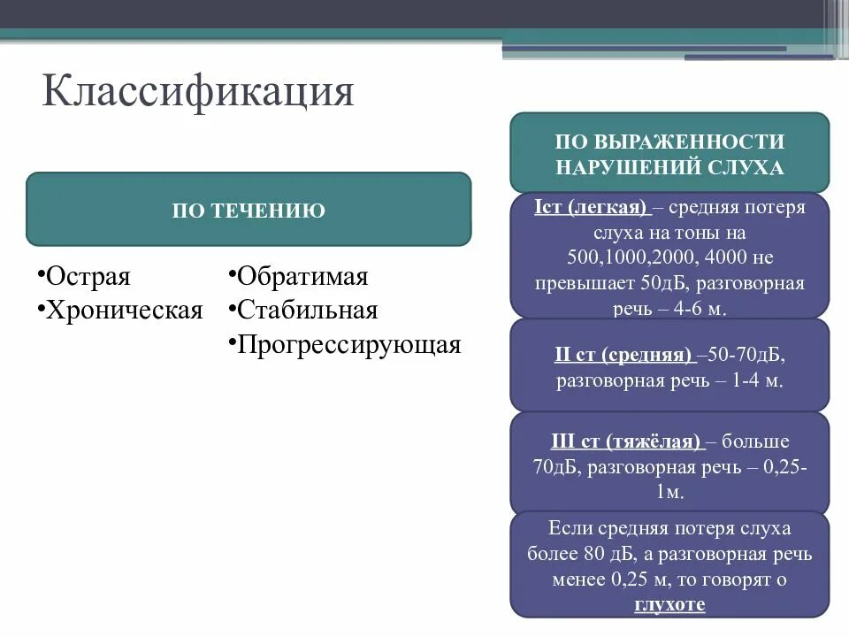 Международная классификация степеней нарушения слуха. Нарушение слуха классификация нарушения. Классификация нарушений слуха схема. Классификация нарушениеяслуха. Нарушение слуха определение