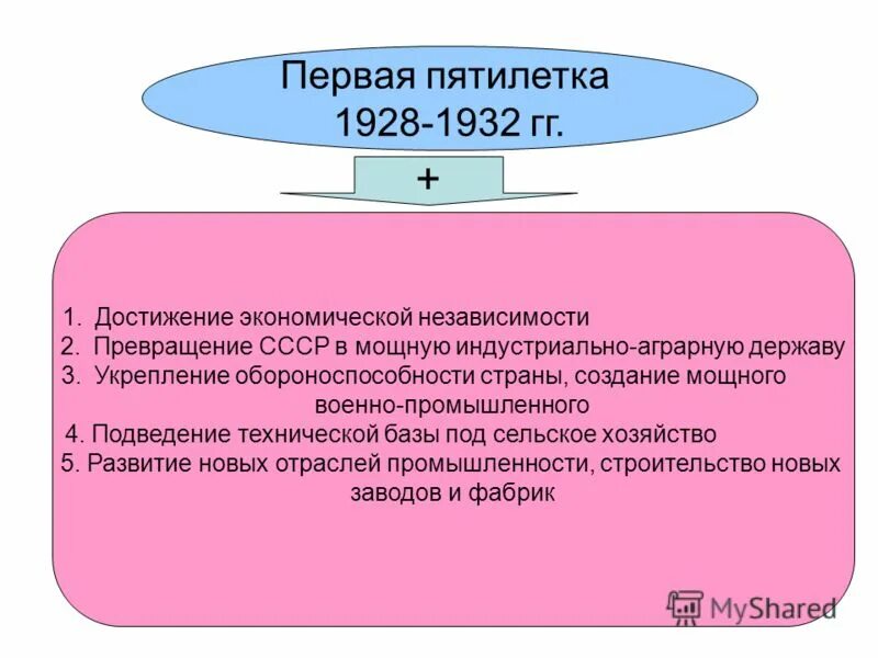 Основные достижения второй. Достижения первой Пятилетки 1928-1932. Таблица достижения первых Пятилеток 1928-1932. Стройки первой Пятилетки 1928-1932 таблица. Итоги первой Пятилетки 1928-1932 кратко.