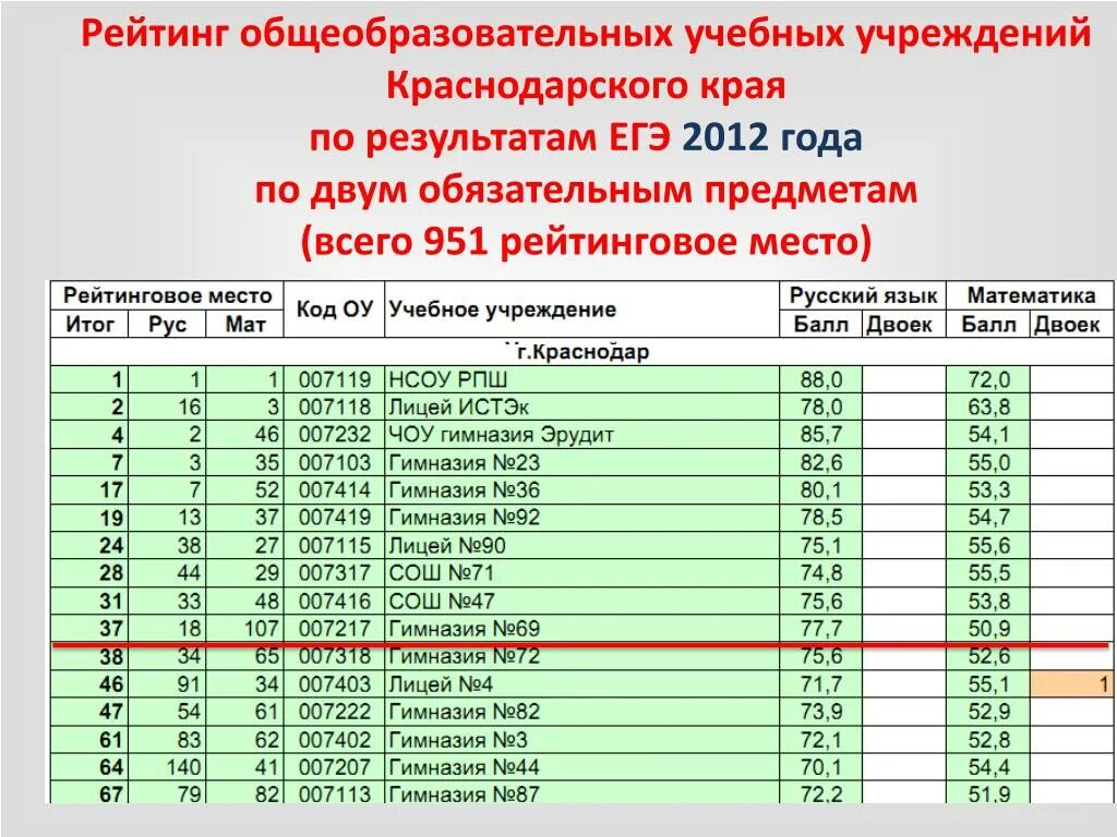 Рейтинг образовательных учреждений. Рейтинг школ по ЕГЭ. ЕГЭ Краснодар. Рейтинг школ Краснодарского края. Список школ егэ
