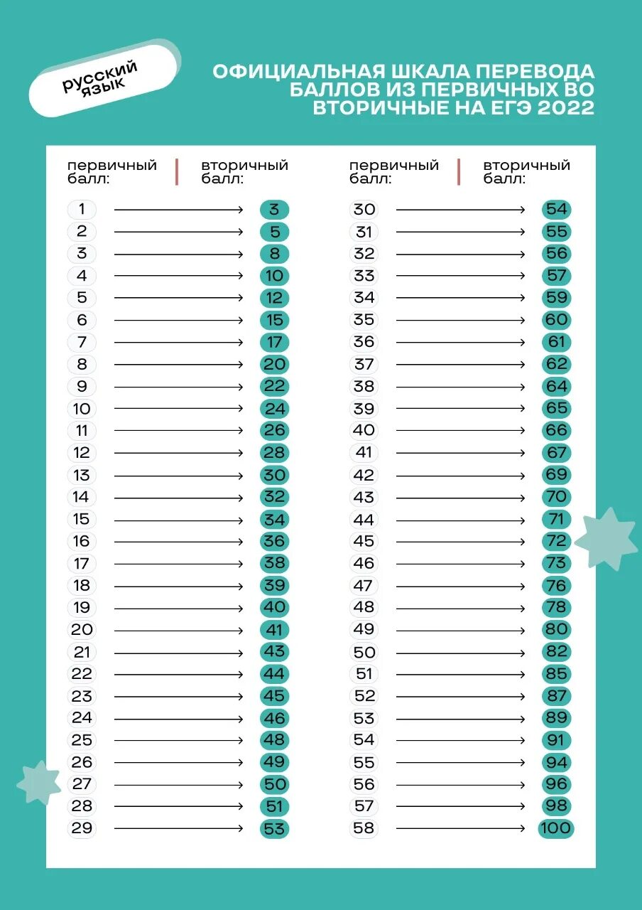 Баллы за каждое задание по информатике огэ. Баллы ОГЭ 2022. Баллы ЕГЭ 2022. Шкалапереводабаллов ОГЭ 2022. Шкала ЕГЭ 2022.