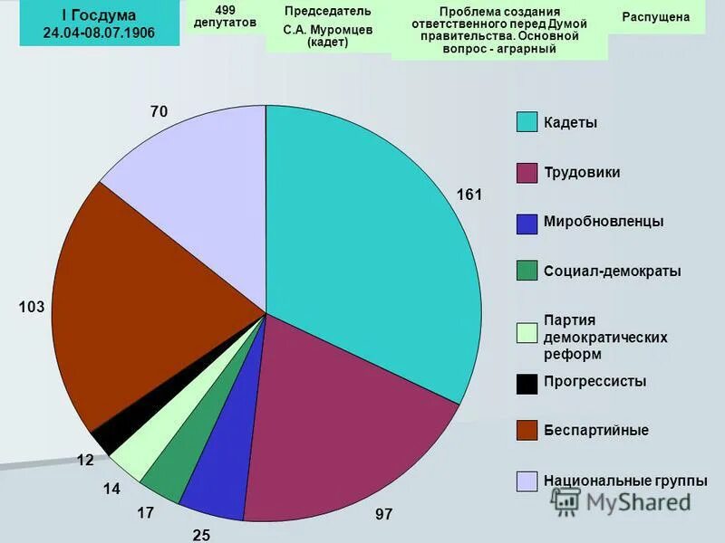 Результат 1 государственной думы