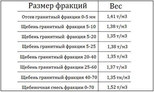 1 тонна сколько м. Щебень 20-70 вес 1 м3. Щебень фракции 5-20 мм вес 1м3. Сколько в 1 куб м щебня тонн. Щебень в тоннах перевести в м3.