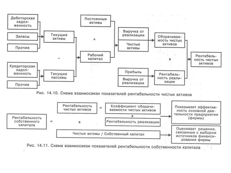 Факторы рентабельности активов. Схема формирования рентабельности. Взаимосвязь показателей рентабельности. Показатели рентабельности схема. Взаимосвязь показателей прибыли схема.