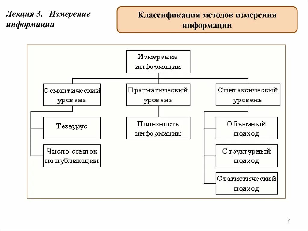 3 меры информации. Классификация методов измерений. Структурный подход к измерению информации. Классификация технологий измерения. Схема мер информации.