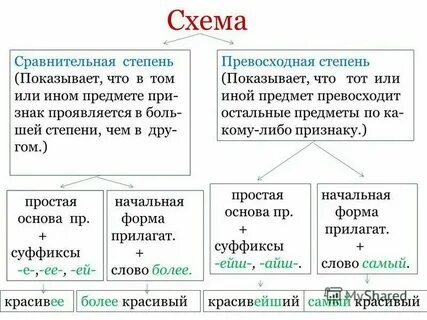 Предложения с простой степенью
