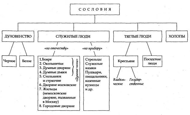 Таблица сословия в россии в 17. Схема сословий в России в 16 веке. Сословия в России 17 век схема. Схема сословий в России в 17 веке. Структура российского общества в XVI В схема.