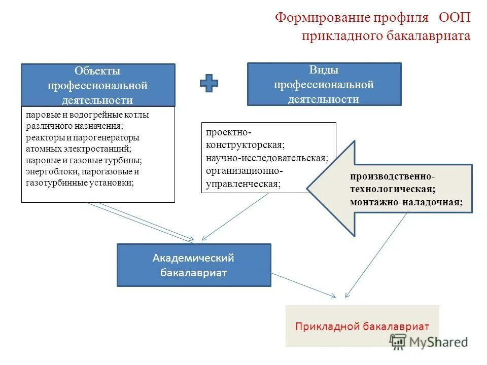 направление проекта программы. направленность профиль программы. профиль подготовки специализация это. федеральный госстандарт впо 1992 года таблица. профили основной профессиональной образовательной программы.