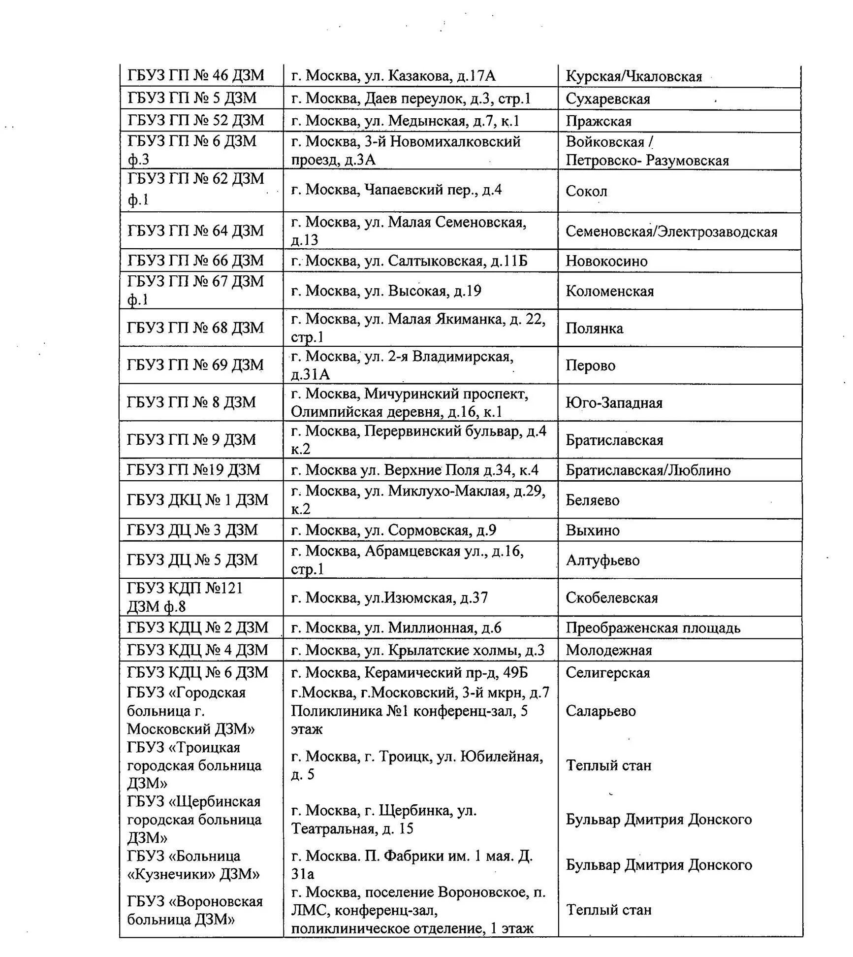 Список городских больниц Москвы. Список поликлиник Москвы. ГБУЗ городская поликлиника 9 ДЗМ Москва Перервинский бульвар. КДЦ 4 Крылатские холмы. Список учреждений москвы