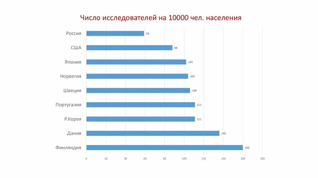 Количество учёных по странам. Численность исследователей в России. США численность ученых.