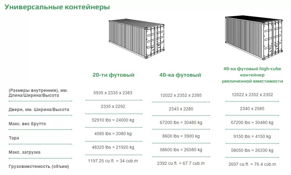 Размер контейнера 40 внутри. Габариты 20 футового контейнера. Чертеж морского контейнера 20 футов. Грузоподъемность 20 футовых контейнеров железнодорожных. Габариты 20 футового контейнера ЖД.