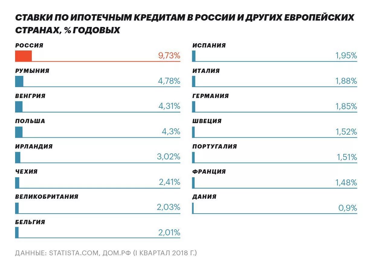 Сколько ипотека в россии. Ставки по кредитам в разных странах. Ставки по ипотеке в других странах. Процентные ставки по кредитам в разных странах. Ипотечный кредит в разных странах.