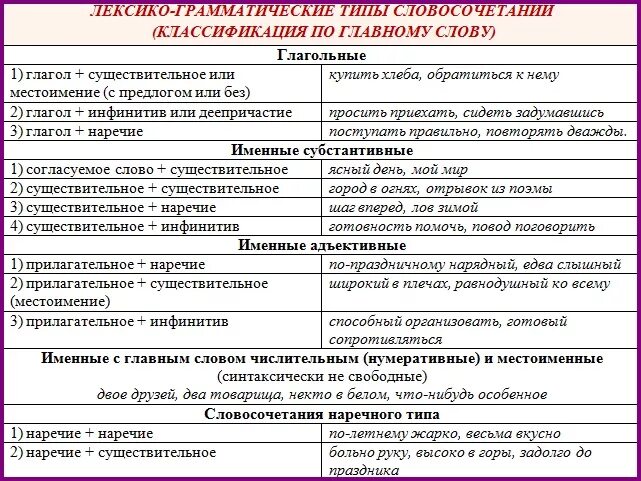 Грамматические отношения. Классификация типов словосочетаний. Характеристика словосочетания. Лексико-грамматические типы словосочетаний. Словосочетание классификация словосочетаний.
