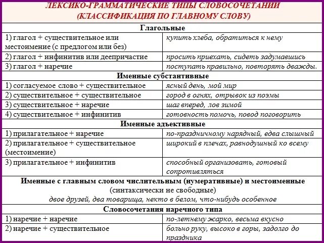 Связь прилагательного с существительным 3 класс. Классификация типов словосочетаний. Характеристика словосочетания. Словосочетание классификация словосочетаний. Лексико-грамматические типы словосочетаний.