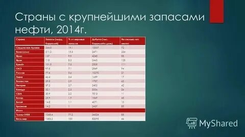Самые большие запасы нефти имеет