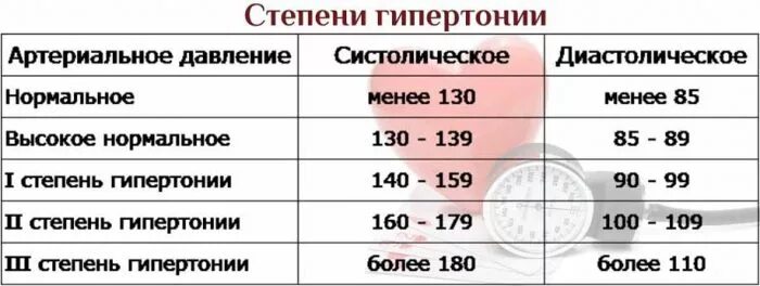 Гипертоническая болезнь 5 стадии. Гипертоническая болезнь 2 степени показатели. Гипертоническая болезнь 1 стадии артериальная гипертензия 2 степени. Гипертоническая болезнь 2 степени артериальная гипертензия 2 степени. Гипертоническая болезнь 2 степени артериальная гипертензия 3 степени.