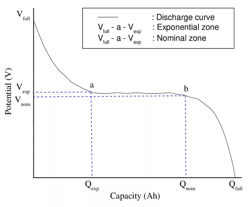 Discharge curve. Battery discharge. Li-ion discharge graph. Shepherd model Battery.