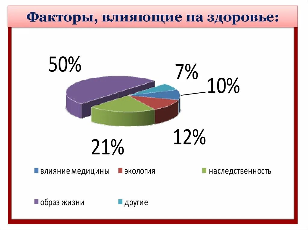 Влияние образа жизни на состояние здоровье