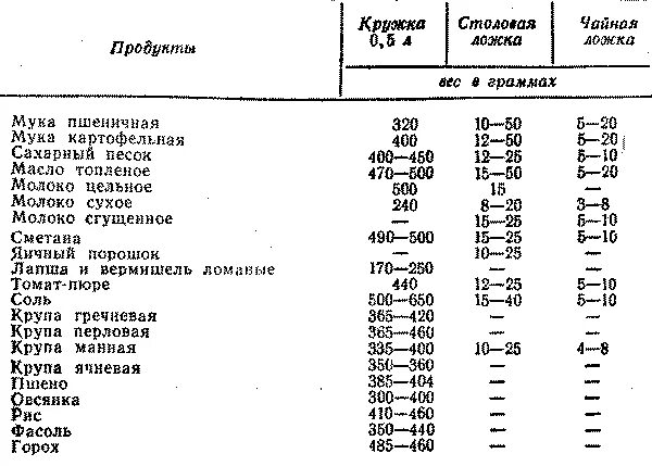 Плотность муки. Насыпная плотность муки кг/м3. Плотность муки кг/м3 пшеничной. Насыпная плотность ржаной муки. Насыпной вес муки пшеничной.