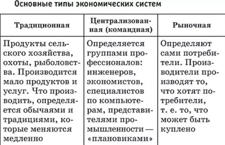 Таблица экономические системы традиционная командная рыночная. Рыночная экономика 8 класс Обществознание таблица. Рыночная командная традиционная экономика таблица. Типы экономических систем таблица традиционная командная рыночная. Экономическая экономика командная экономика традиционная экономика таблица