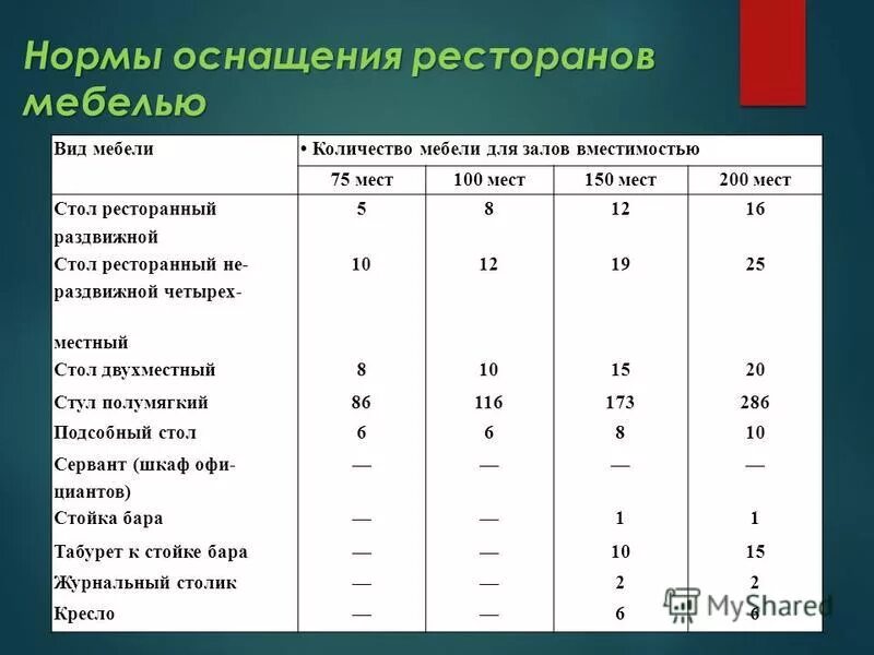 Общественное питание расчеты. Норматив площади обеденного зала ресторана на 200 мест. Норма оснащения кафе мебелью. Норма оснащения это. Нормы оснащения предприятий общественного питания.