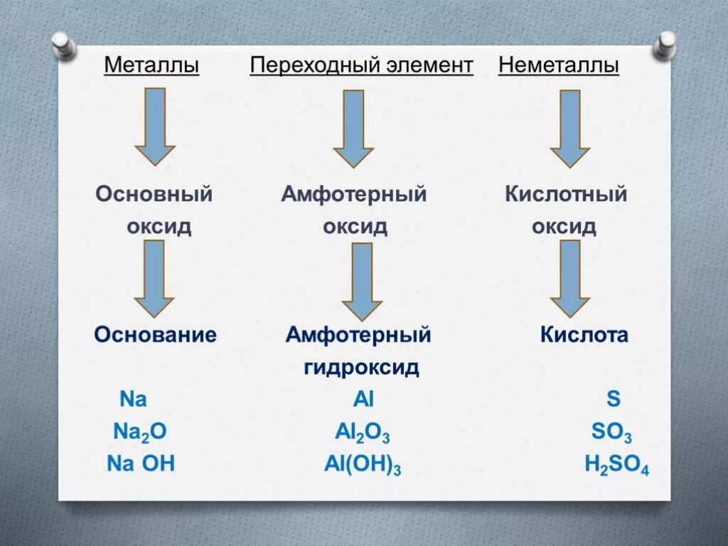 Основные оксиды находятся в ряду. Металлы химия 10 класс. Элементы металлы. Элементы металлы и неметаллы. Металлы неметаллы переходные элементы.