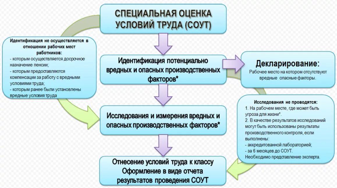 Предприятия проводящие специальную оценку условий труда. СОУТ специальная оценка условий труда что это такое. Что включает в себя специальная оценка условий труда?. Условия труда. Специальная оценка условий труда. Организация проведения специальной оценки условий труда.