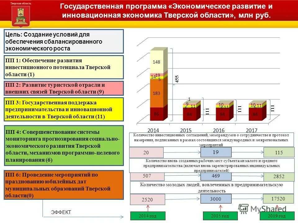 Программа экономическое развитие. Стратегия роста. Экономический потенциал тверской области. Схема социально экономического развития. Программа развития региона.