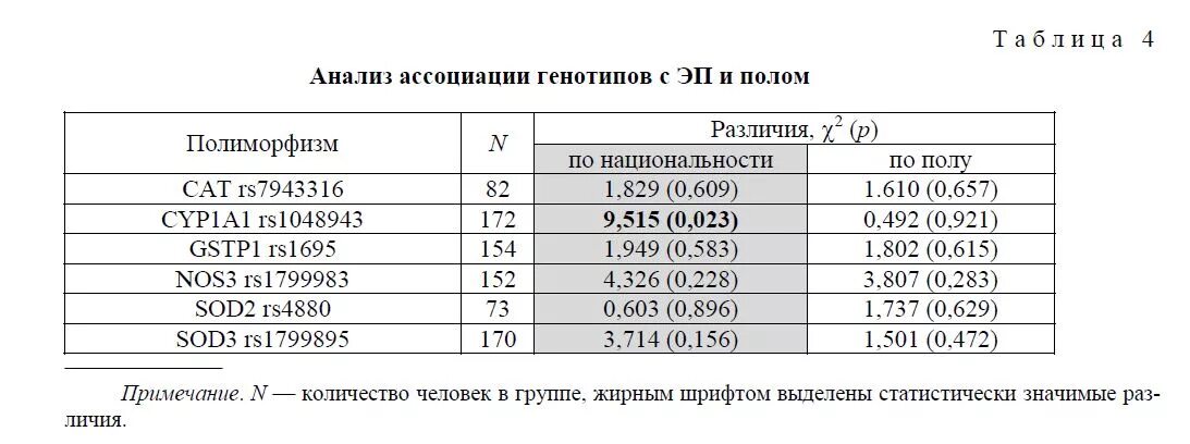 Анализы 21 1. Анализ на полиморфизм генов. CYP 21 анализ. Ген nos3 расположение. Ген gstp1 rs1695 Назначение глутатиона.