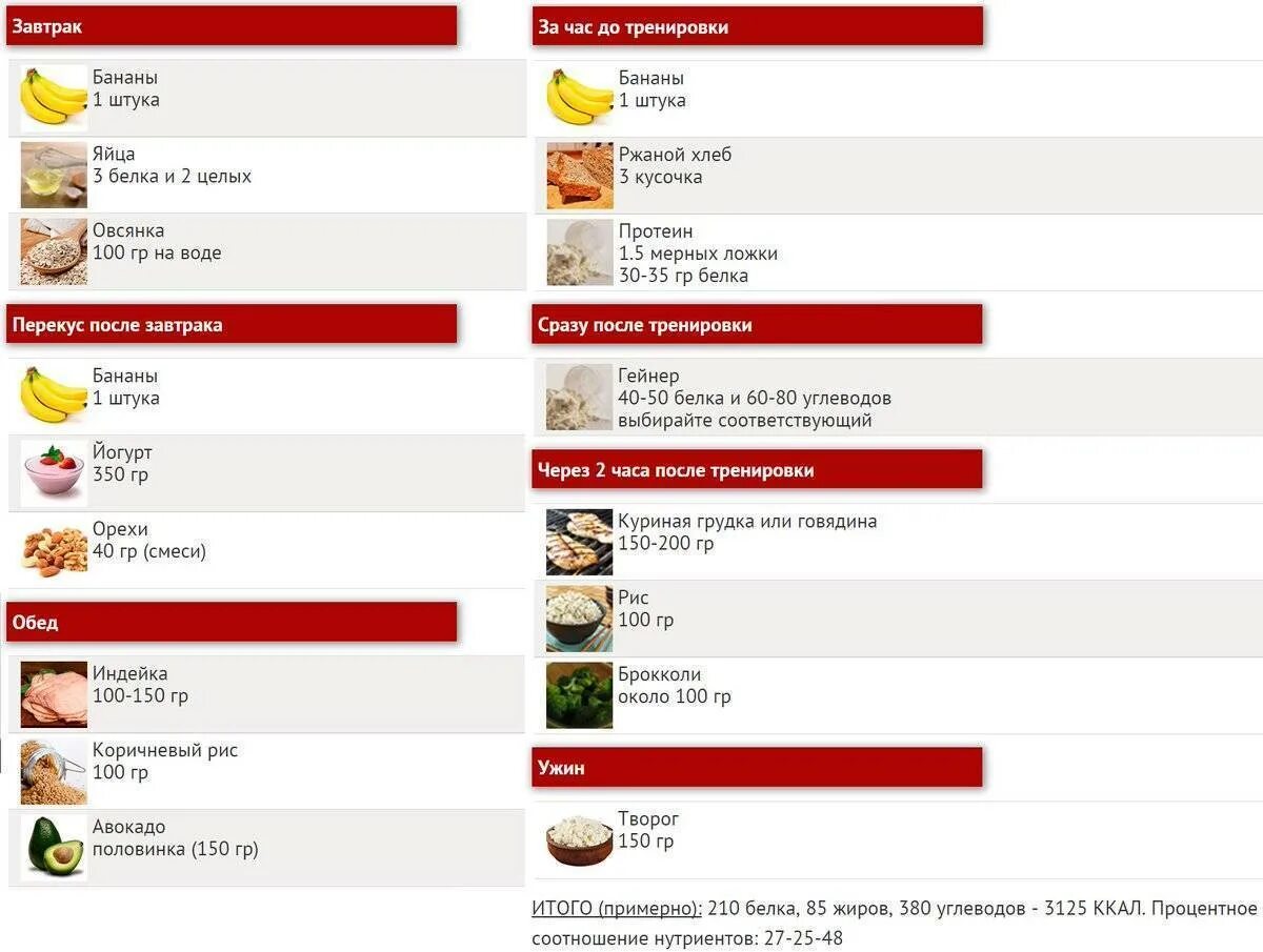 Рацион питания для набора мышечной массы для мужчин. План питания для набора мышечной массы для мужчин. Рацион питания для набора веса для мужчин на неделю меню. План суточного питания для набора мышечной массы мужчине.