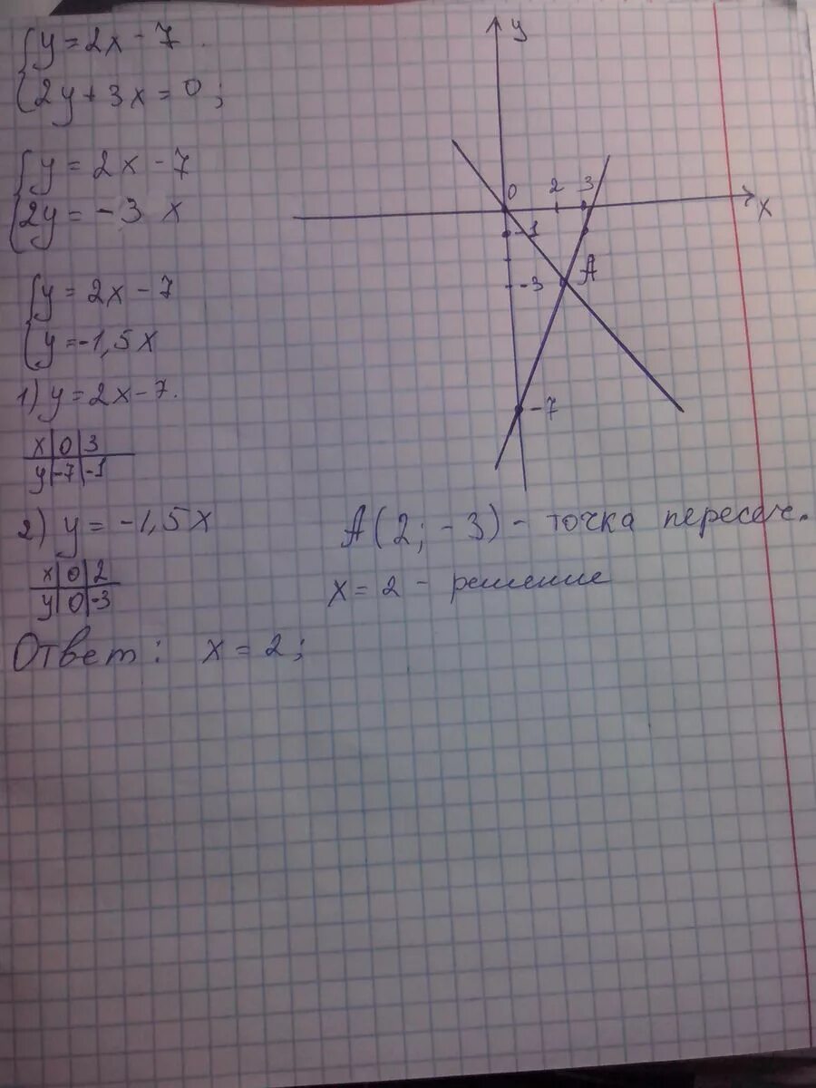 7x 2y 5 0. 2x-3y=9 x+2y=1 графическим методом. График y=7x-3. Y=2x-7. 7x-y=1 методом графическим.