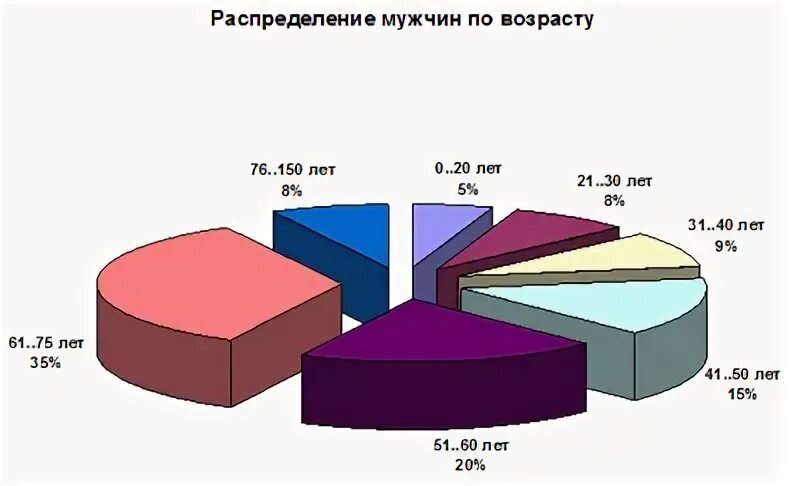 Распределение мужчин