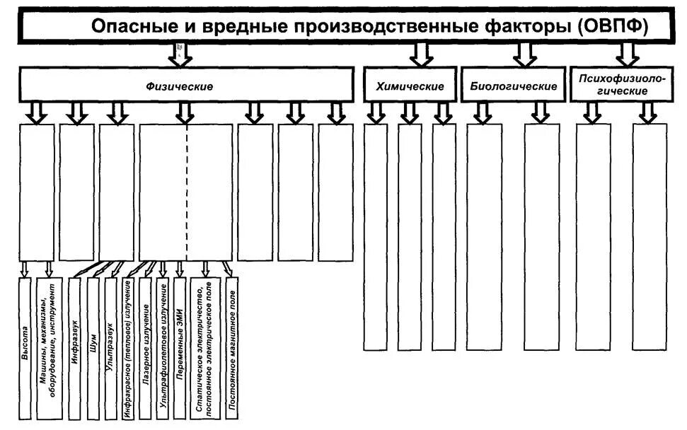 Схему классификации вредных факторов. Классификация вредных производственных факторов схема. Опасные и вредные производственные факторы таблица. Таблица. Опасные и вредные производственные факторы (ОВПФ). К физической группе производственных факторов относятся