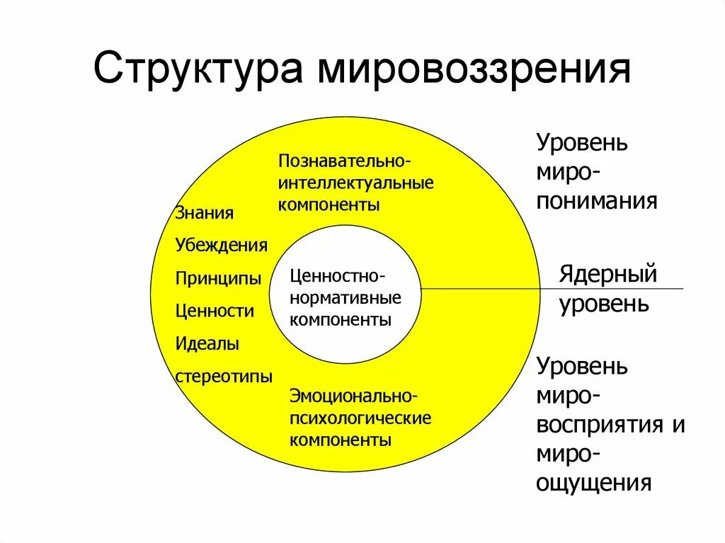 Модели мировоззрения россии. Структура мировоззрения. Структура мировоззрения схема. Структурные составляющие мировоззрения. Структура мировоззрения в философии.