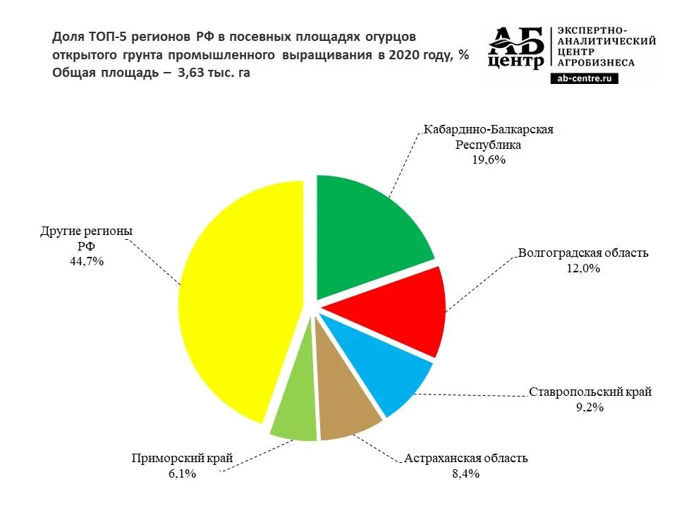 Установите соответствие расширение посевных площадей. Структура посевных площадей на 2025 в краснодарском крае. структура посевных площадей в россии в 2025 году. структура посевных площадей 2025. общая площадь посевных площадей в мире.