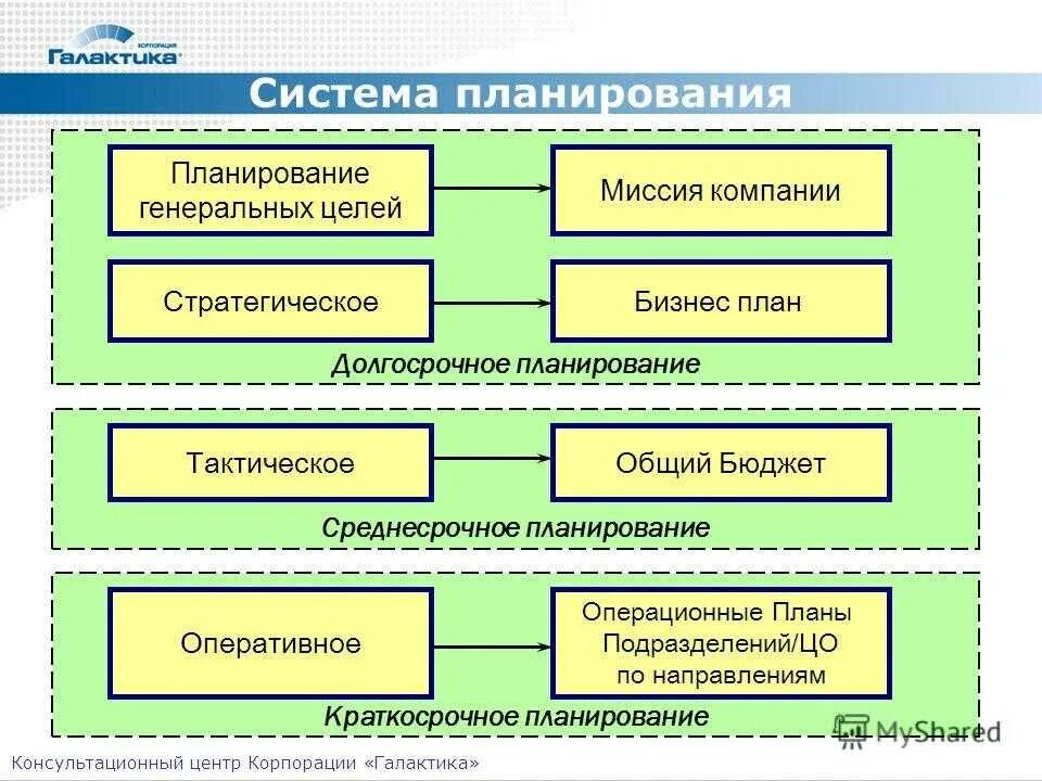 Управление соединениями и частями. Долгосрочное планирование на предприятии. Стратегическое и оперативное планирование. Планирование организации долгосрочные и среднесрочные. Разработка долгосрочного планирования на предприятии.