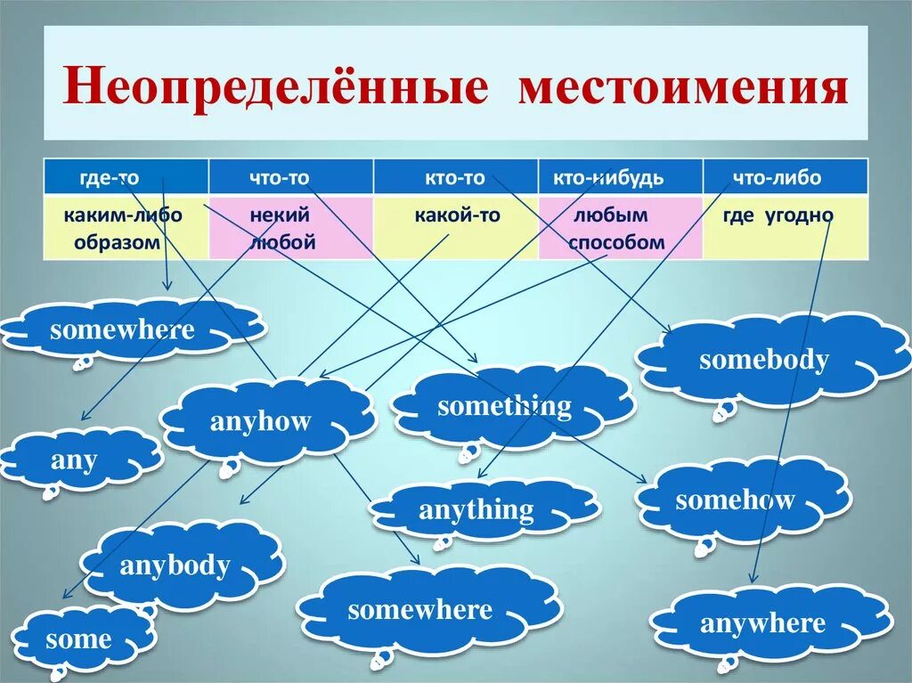 Отрицательные местоимения в английском. Неопределённые местоимения в английском. Неопределенные местоимения англ. Неопределенные местоиментя в аншл. Неопределённые местоимения в английском языке таблица.