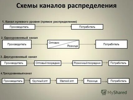 Каналы и сети распределения