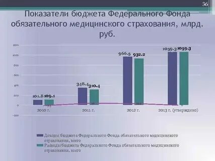 Бюджет федеральный фонд омс
