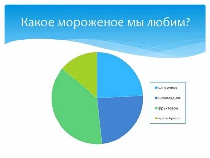 Мороженое какой род