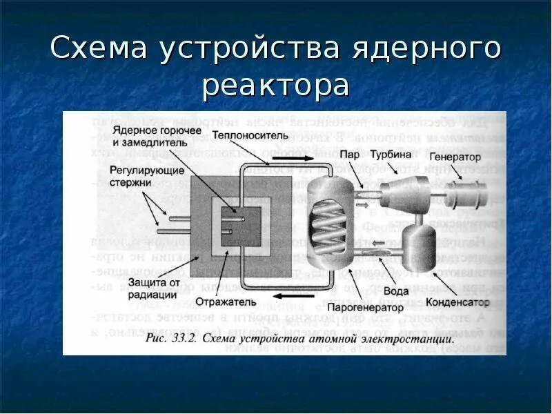 Какая реакция в ядерном реакторе. Ядерный реактор на медленных нейтронах схема. Схема работы ядерного реактора на медленных нейтронах. Схема устройства ядерного реактора на медленных нейтронах. Принцип устройства ядерного реактора на медленных нейтронах.