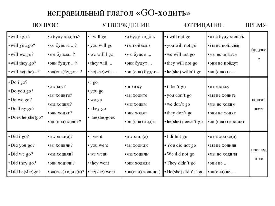 Вопросы утверждения в английском языке. Времена глаголов в английском языке таблица. Все времена глаголов в английском языке таблица. Спряжение неправильных глаголов в английском. Таблица по английскому вопрос утверждения отрицания.