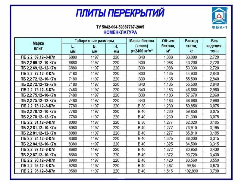 Какие размеры бетонных плит. Типоразмер плит перекрытия ЖБИ. Железобетонной плиты перекрытия толщиной 220мм. Ширина плит перекрытия 6 м. Плита перекрытия 1х2.5.