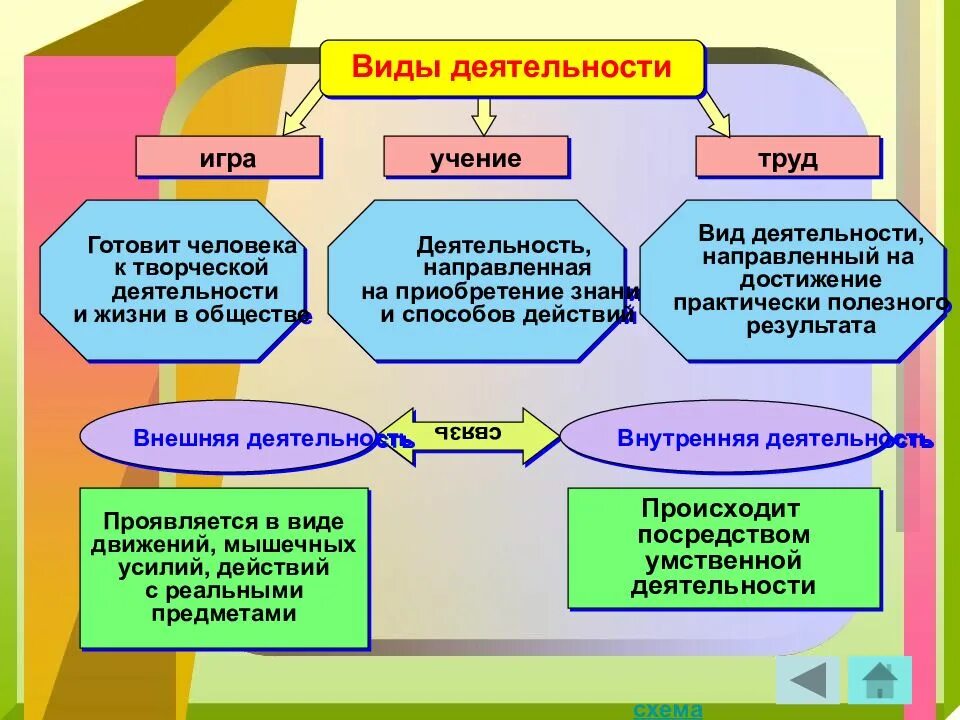 Основные виды деятельности человека Обществознание 8 класс. Игра вид деятельности Обществознание. Виды деятельности Обществознание 10 класс. Виды человеческой деятельности. И т д целью данной