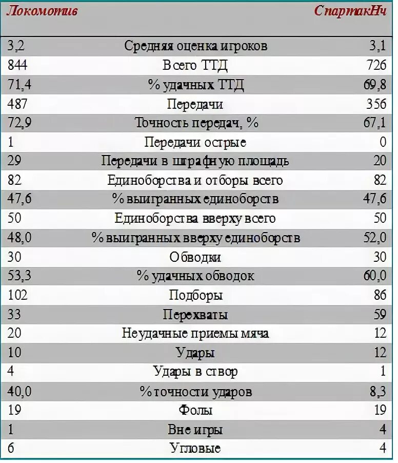 Ттд. Технико технические действия футболиста. Таблица подсчета ТТД для футболистов. Оценка игроков таблица. Средняя оценка игроков.