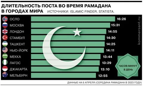 Когда заканчивается рамадан время