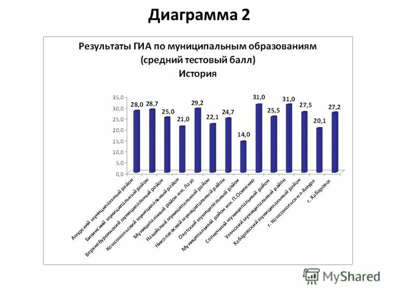 2012 год итоги. Диаграмма по годам. Качество образования по результатам ГИА диаграмма. ГИА 2011. График результатов.